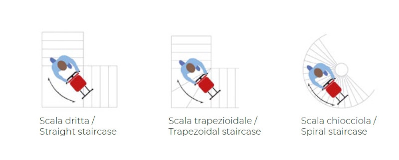tipologia scale tipologia scale